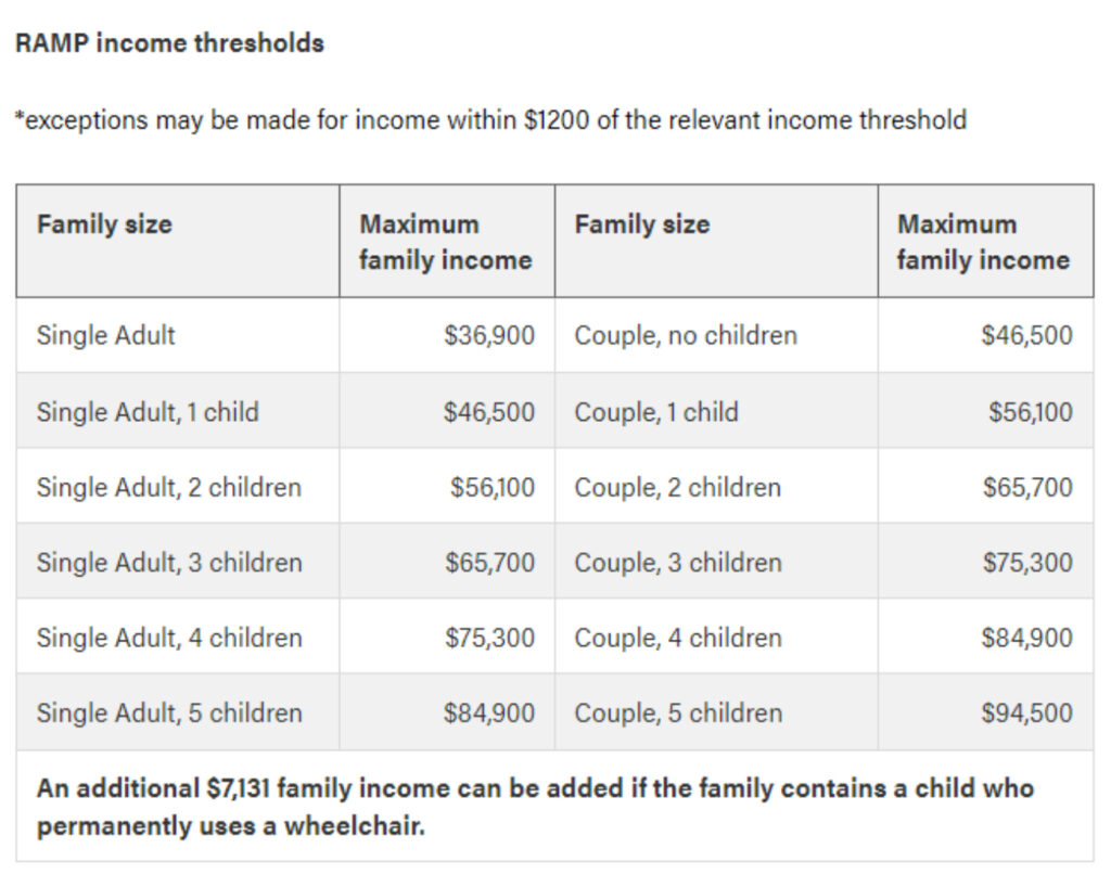 RAMP Income Thresholds